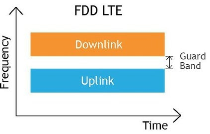 частота FDD LTE