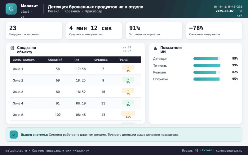 Отчёт за период — Система Малахит